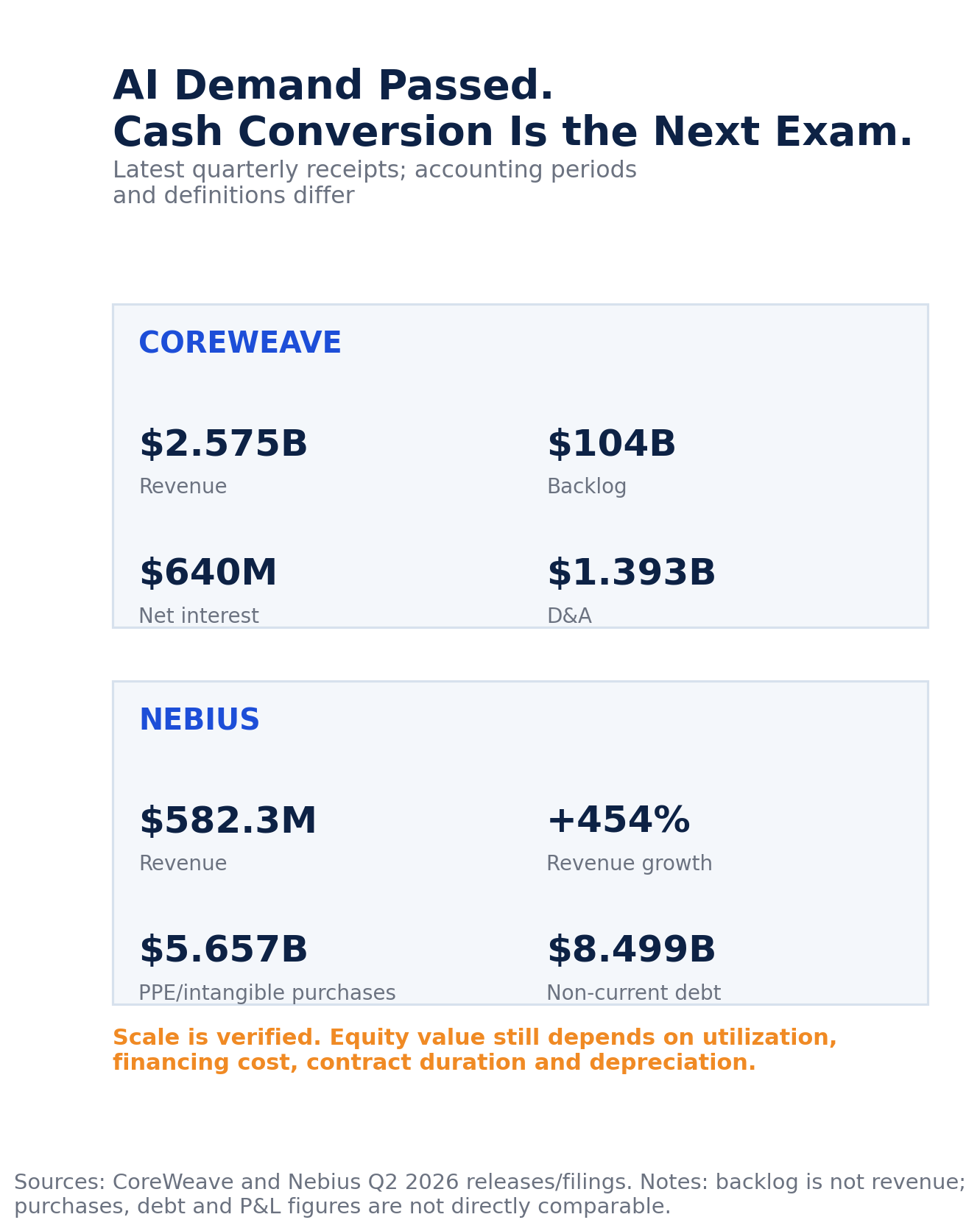 CoreWeave and Nebius operating scale and capital burden scorecard